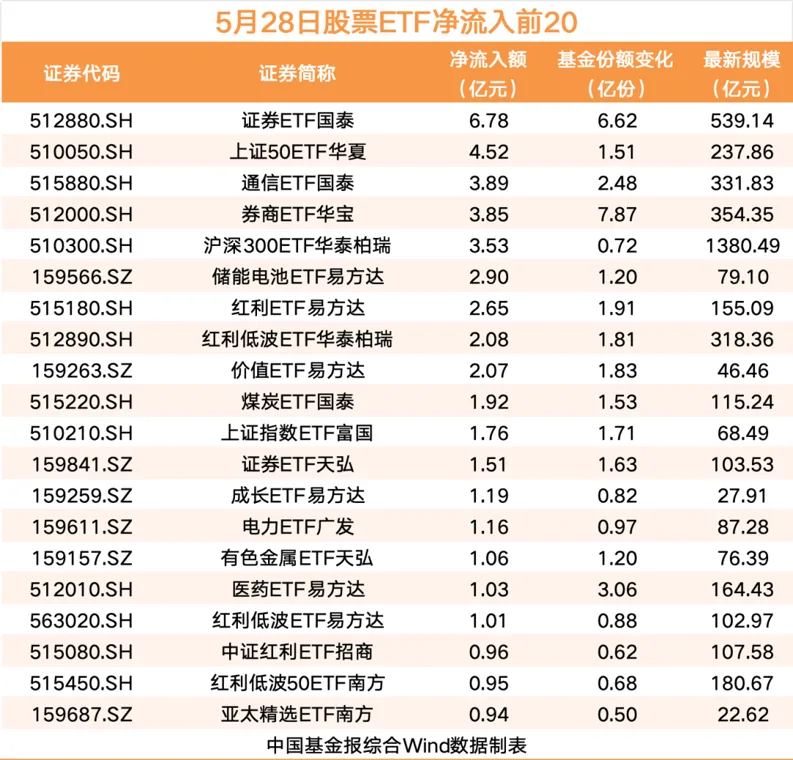 5月28日股票ETF资金净流出超195亿元