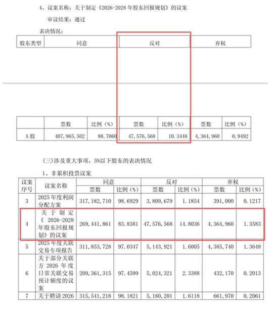 反对票超14%!苏农银行股东回报规划为何引起小股东不满