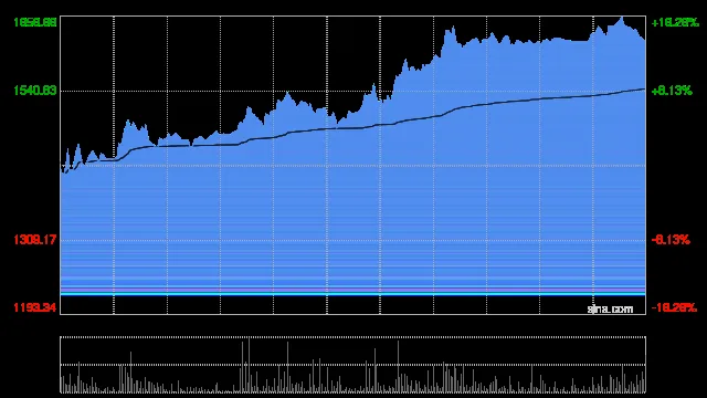 大涨15%！智谱股价飙至1650港元再刷上市新高 总市值突破7000亿港元